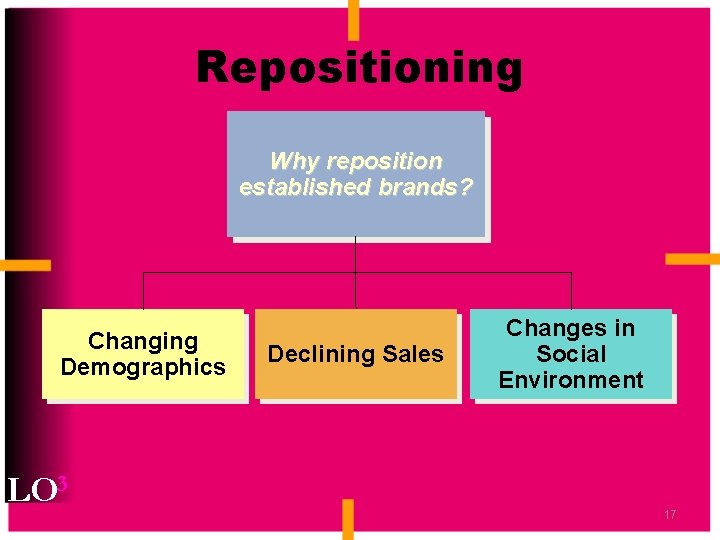 Repositioning Why reposition established brands? Changing Demographics LO 3 Declining Sales Changes in Social