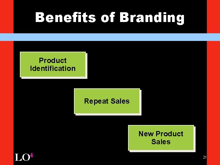 Benefits of Branding Product Identification Repeat Sales New Product Sales LO 4 21 