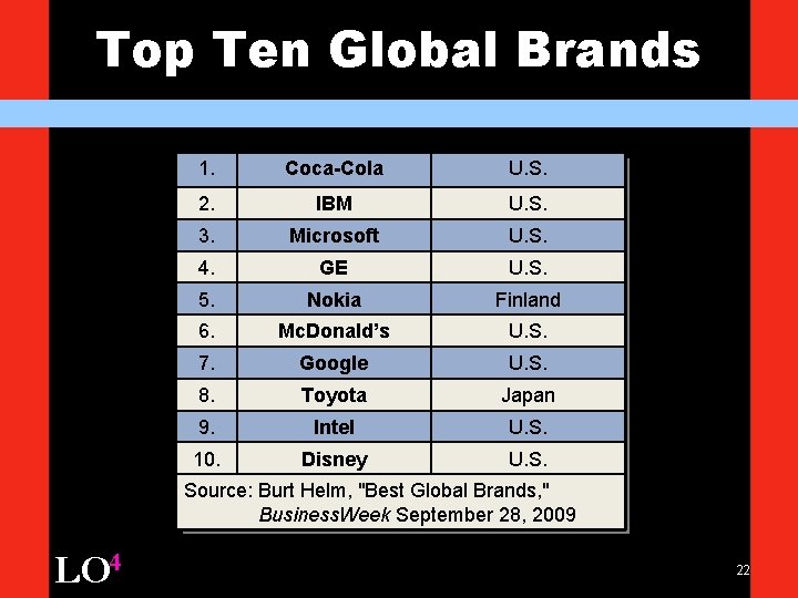 Top Ten Global Brands 1. Coca-Cola U. S. 2. IBM U. S. 3. Microsoft