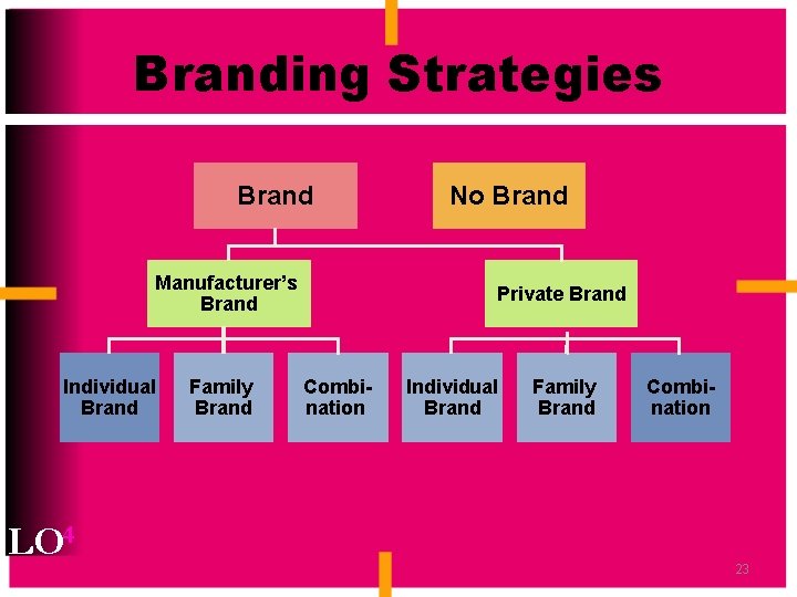 Branding Strategies Brand Manufacturer’s Brand Individual Brand LO 4 Family Brand No Brand Private