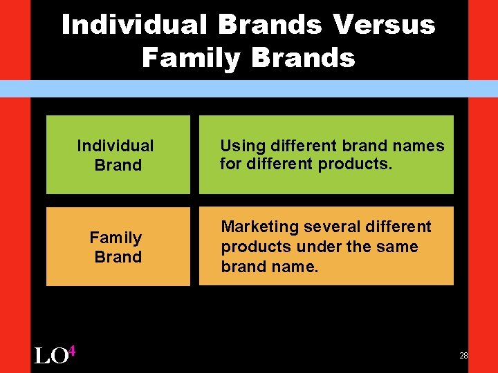 Individual Brands Versus Family Brands Individual Brand Family Brand LO 4 Using different brand