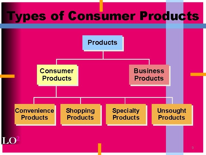 Types of Consumer Products Convenience Products LO 2 Shopping Products Business Products Specialty Products