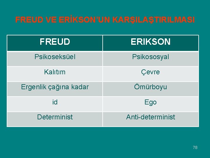 FREUD VE ERİKSON’UN KARŞILAŞTIRILMASI FREUD ERIKSON Psikoseksüel Psikososyal Kalıtım Çevre Ergenlik çağına kadar Ömürboyu