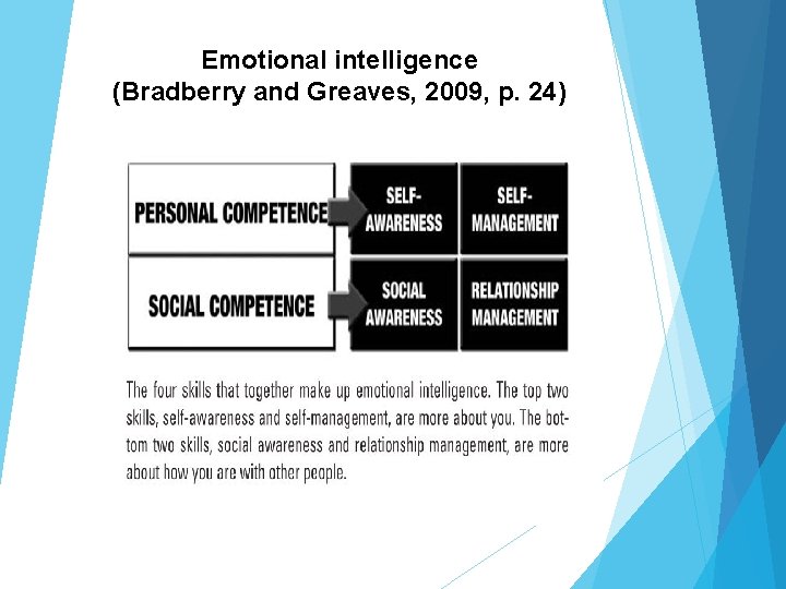 Emotional intelligence (Bradberry and Greaves, 2009, p. 24) 