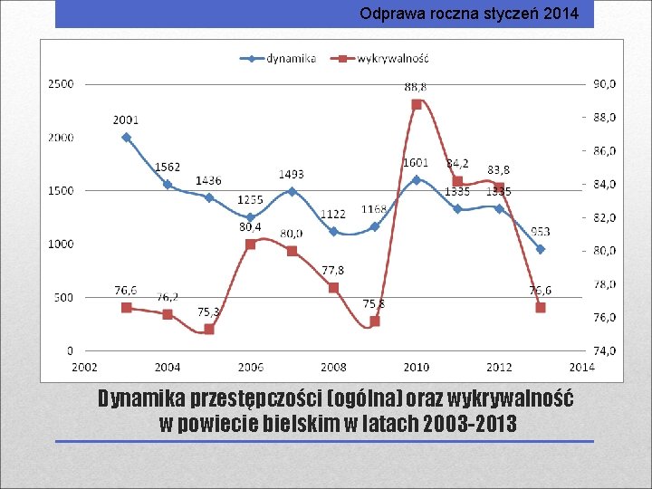 Odprawa roczna styczeń 2014 Dynamika przestępczości (ogólna) oraz wykrywalność w powiecie bielskim w latach