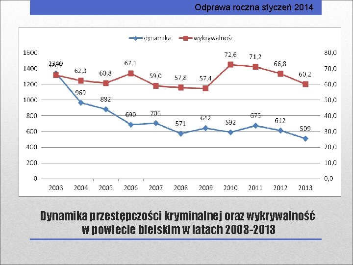 Odprawa roczna styczeń 2014 Dynamika przestępczości kryminalnej oraz wykrywalność w powiecie bielskim w latach