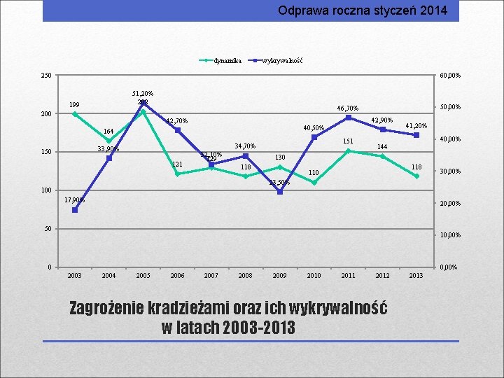 Odprawa roczna styczeń 2014 dynamika wykrywalność 250 60, 00% 51, 20% 202 199 200