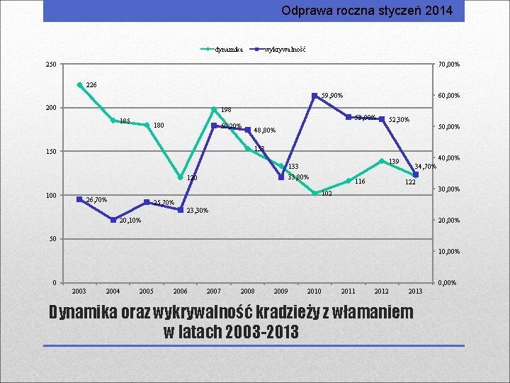 Odprawa roczna styczeń 2014 dynamika wykrywalność 250 70, 00% 226 60, 00% 59, 90%