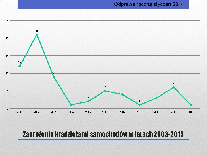 Odprawa roczna styczeń 2014 25 21 20 15 12 9 10 6 5 4