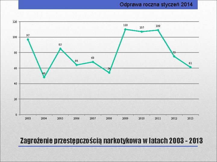 Odprawa roczna styczeń 2014 120 110 107 109 97 85 75 80 64 68