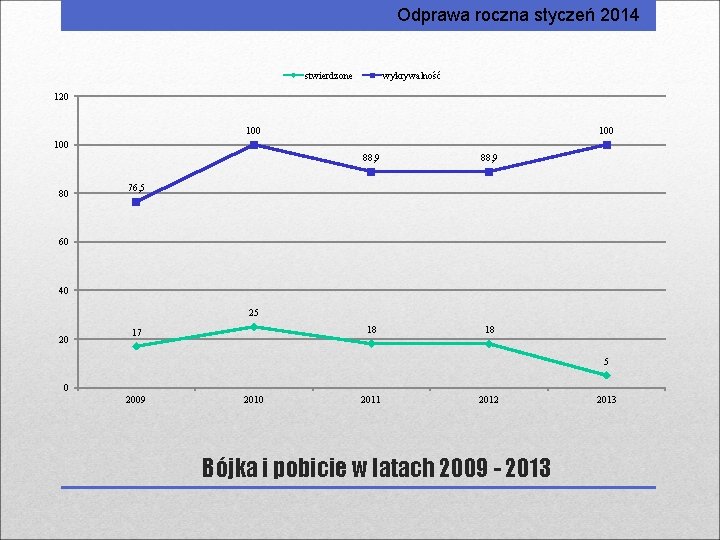 Odprawa roczna styczeń 2014 stwierdzone wykrywalność 120 100 100 80 88, 9 18 18