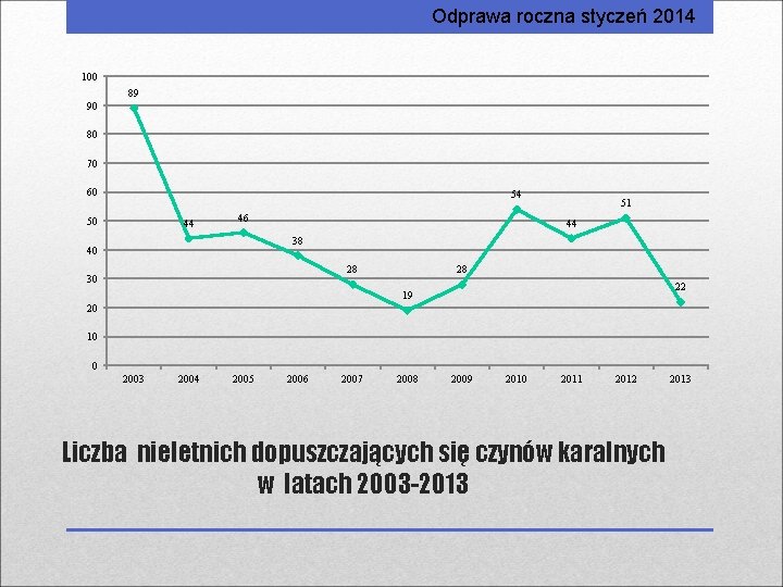 Odprawa roczna styczeń 2014 100 89 90 80 70 60 54 50 44 46