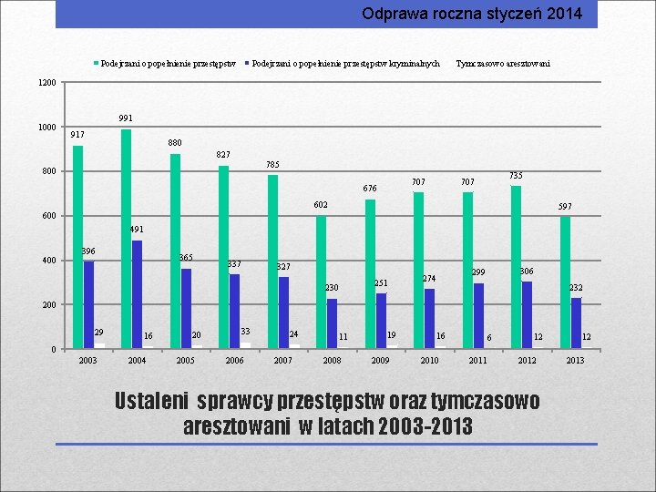 Odprawa roczna styczeń 2014 Podejrzani o popełnienie przestępstw kryminalnych Tymczasowo aresztowani 1200 1000 991