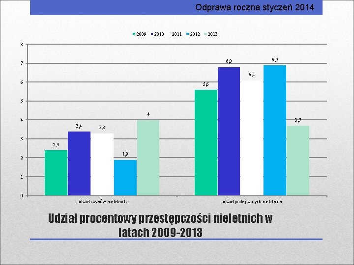 Odprawa roczna styczeń 2014 2009 2010 2011 2012 2013 8 6, 9 6, 8