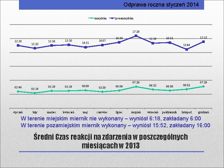 Odprawa roczna styczeń 2014 miejskim pozamiejskim 17: 28 15: 50 15: 23 15: 36