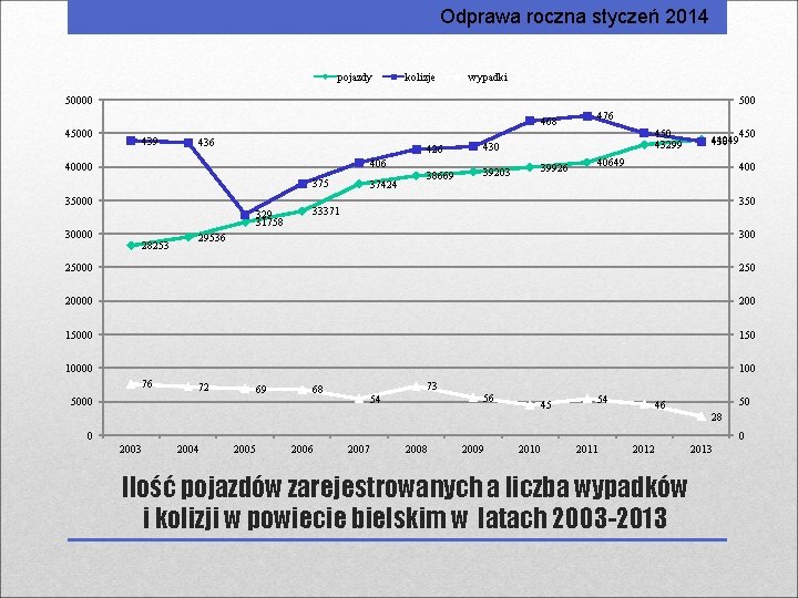 Odprawa roczna styczeń 2014 pojazdy kolizje wypadki 50000 45000 500 439 436 40000 375