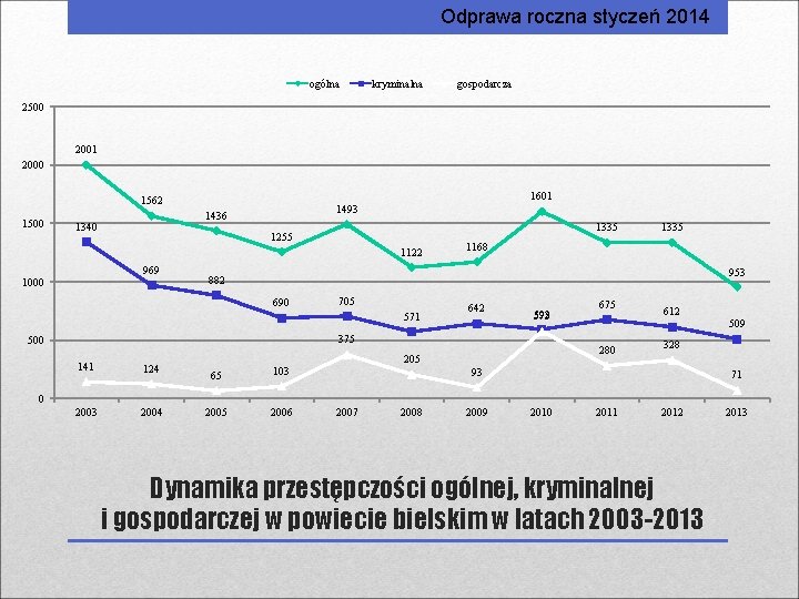 Odprawa roczna styczeń 2014 ogólna kryminalna gospodarcza 2500 2001 2000 1601 1562 1500 1493