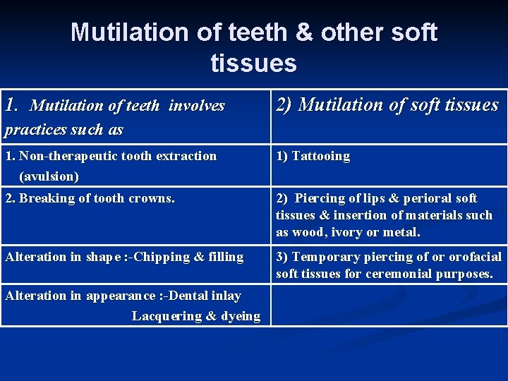 Mutilation of teeth & other soft tissues 1. Mutilation of teeth involves 2) Mutilation