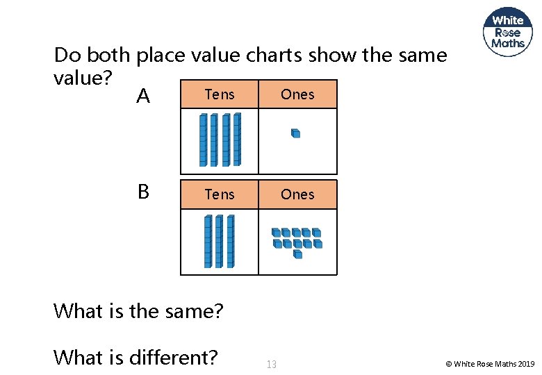 Do both place value charts show the same value? Tens Ones A B Tens
