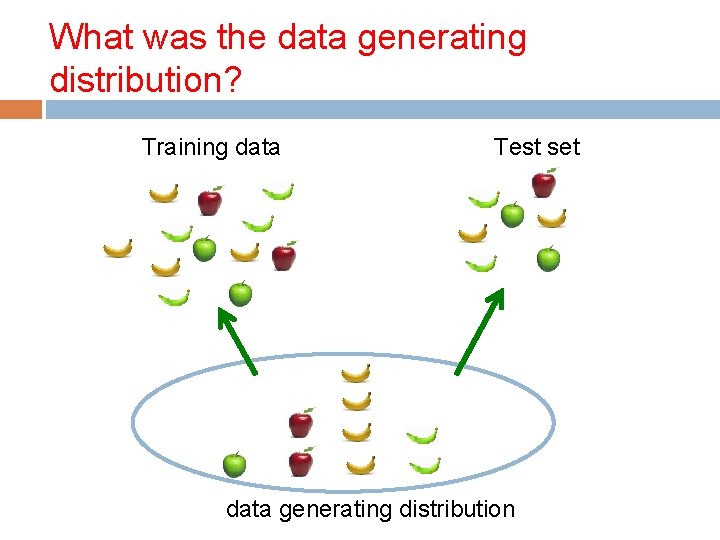 What was the data generating distribution? Training data Test set data generating distribution 