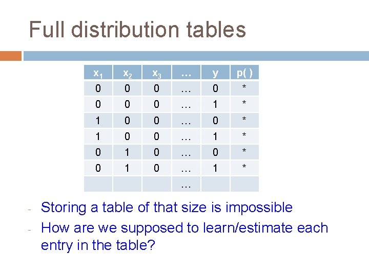 Full distribution tables x 1 x 2 x 3 … y p( ) 0