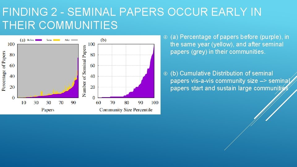 FINDING 2 - SEMINAL PAPERS OCCUR EARLY IN THEIR COMMUNITIES (a) Percentage of papers