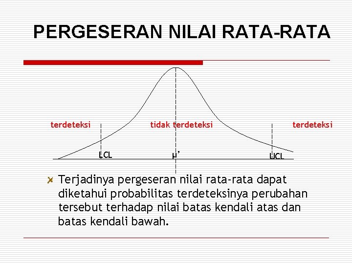 PERGESERAN NILAI RATA-RATA terdeteksi tidak terdeteksi LCL µ’ terdeteksi UCL Terjadinya pergeseran nilai rata-rata