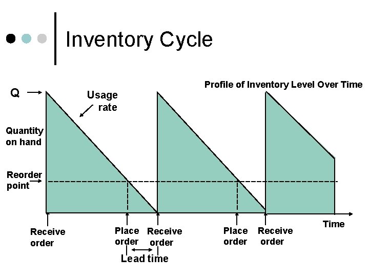Inventory Cycle Q Profile of Inventory Level Over Time Usage rate Quantity on hand