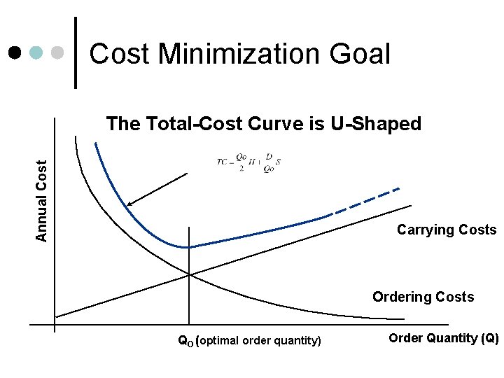 Cost Minimization Goal Annual Cost The Total-Cost Curve is U-Shaped Carrying Costs Ordering Costs