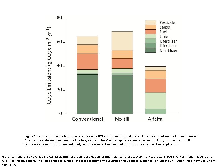Figure 12. 2. Emissions of carbon dioxide equivalents (CO 2 e) from agricultural fuel