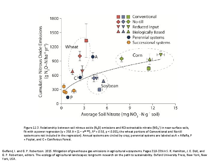Figure 12. 3. Relationship between soil nitrous oxide (N 2 O) emissions and KCl-extractable