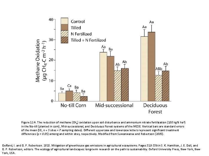 Figure 12. 4. The reduction of methane (CH 4) oxidation upon soil disturbance and