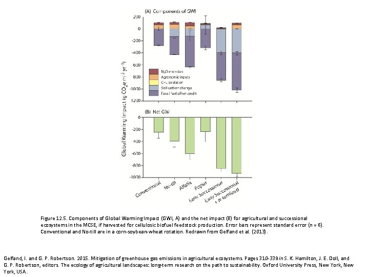 Figure 12. 5. Components of Global Warming Impact (GWI, A) and the net impact