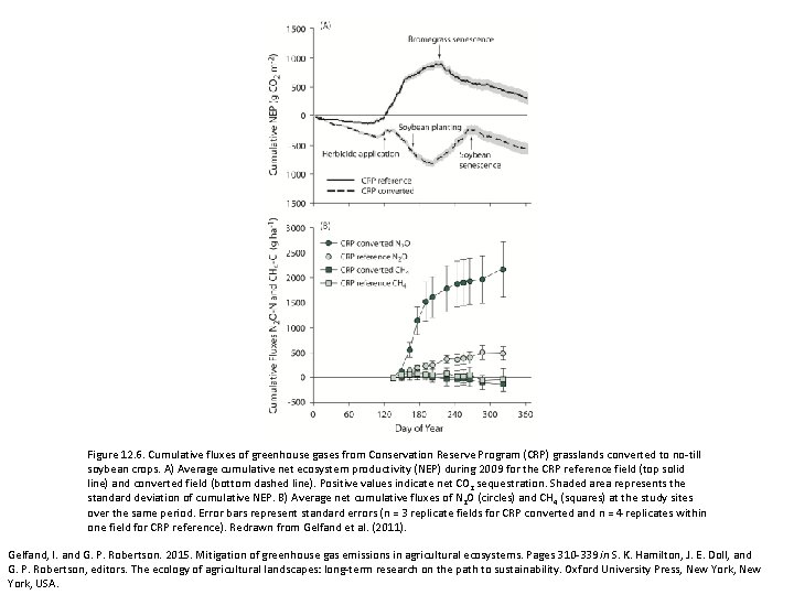 Figure 12. 6. Cumulative fluxes of greenhouse gases from Conservation Reserve Program (CRP) grasslands