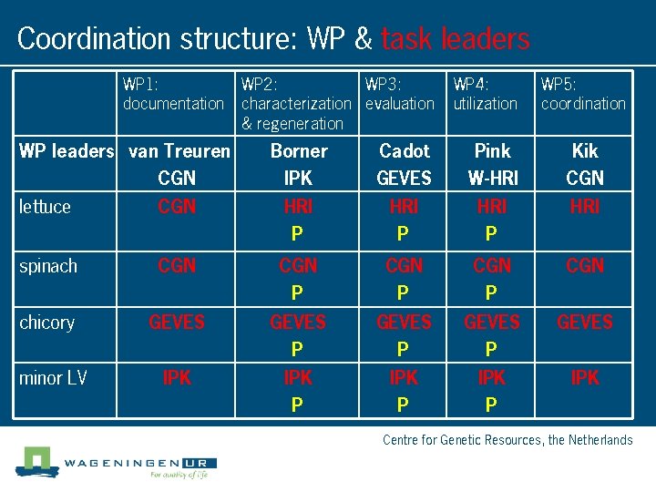 Coordination structure: WP & task leaders WP 1: documentation WP leaders van Treuren CGN