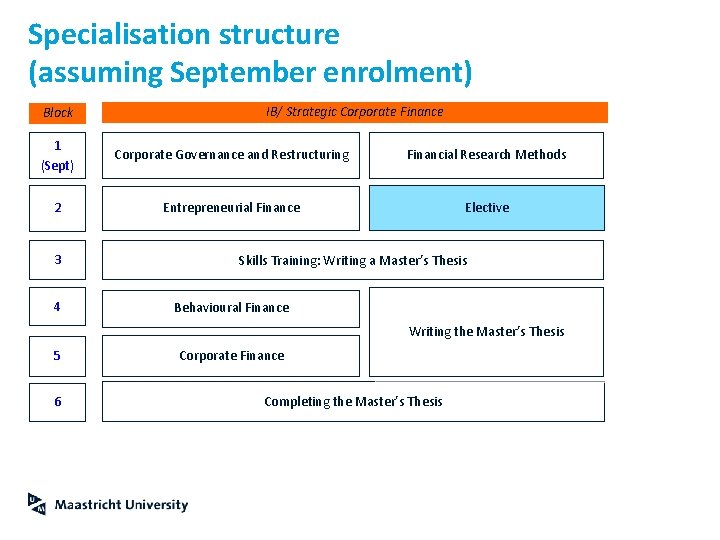 Specialisation structure (assuming September enrolment) Block IB/ Strategic Corporate Finance 1 (Sept) Corporate Governance