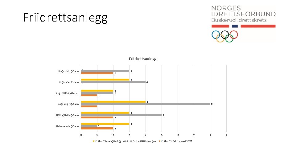 Friidrettsanlegg 0 Ringeriksregionen 3 2 3 Region Vestviken 4 0 Reg. Midt-Buskerud 2 2