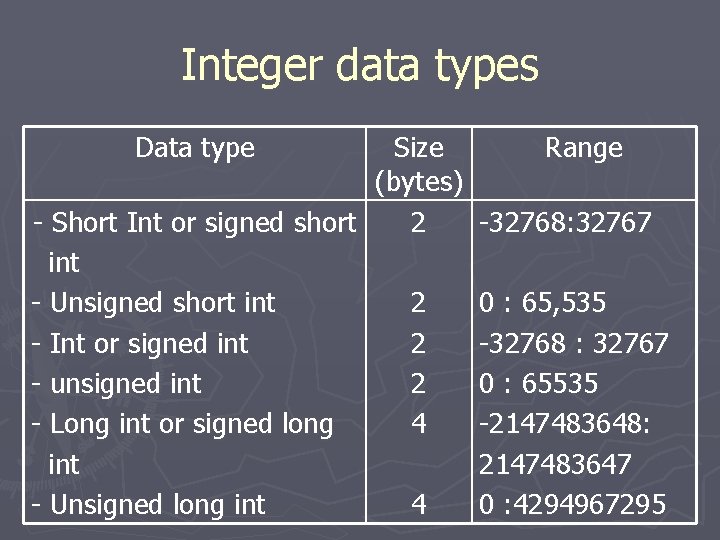 Integer data types Data type Size Range (bytes) - Short Int or signed short