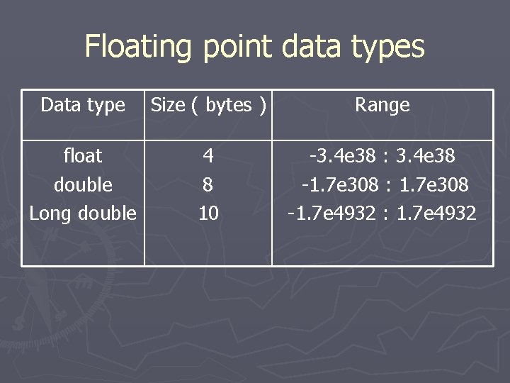 Floating point data types Data type Size ( bytes ) Range float double Long