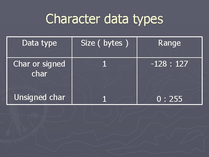 Character data types Data type Size ( bytes ) Range Char or signed char