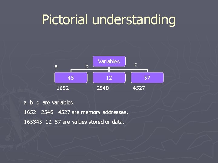 Pictorial understanding a b 45 1652 Variables 12 2548 a b c are variables.