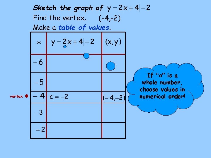 Sketch the graph of Find the vertex. (-4, -2) Make a table of values.