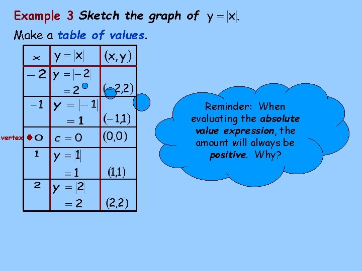 Example 3 Sketch the graph of Make a table of values. vertex Reminder: When
