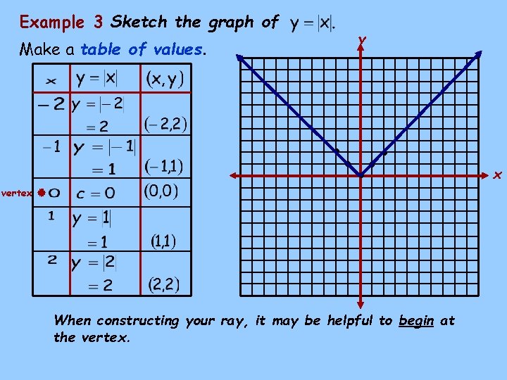 Example 3 Sketch the graph of Make a table of values. vertex y •
