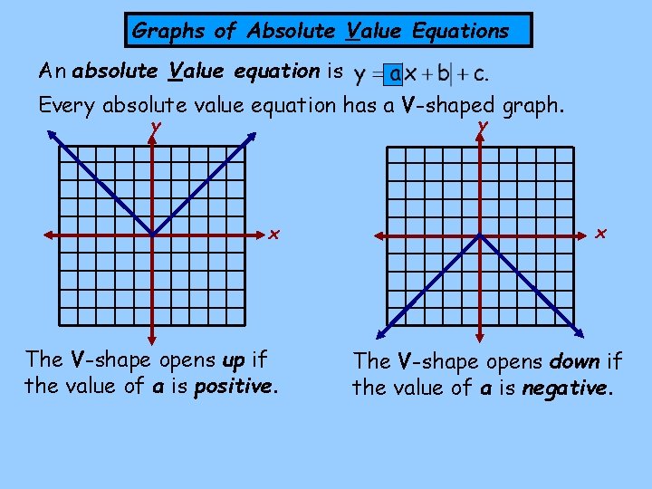 Graphs of Absolute Value Equations An absolute Value equation is Every absolute value equation