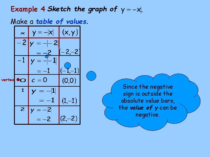 Example 4 Sketch the graph of Make a table of values. vertex Since the