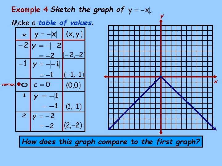 Example 4 Sketch the graph of y Make a table of values. vertex •