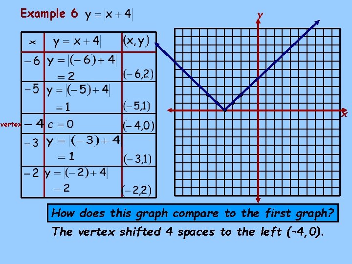 Example 6 vertex y • • • How does this graph compare to the