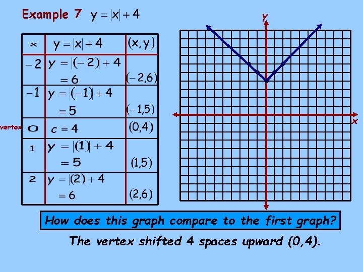 Example 7 y • • • x vertex How does this graph compare to