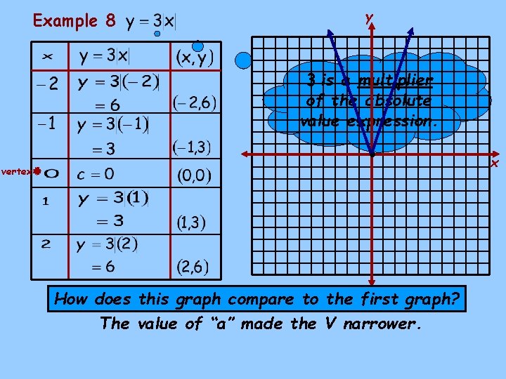 y Example 8 • • 3 is a multiplier of the absolute value expression.